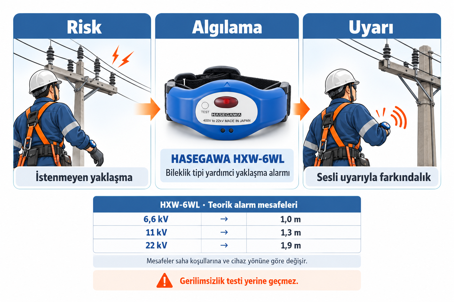 Representative application of the HXW-6WL proximity alarm; theoretical correlations 1.0 m for 6.6 kV, 1.3 m for 11 kV, 1.9 m for 22 kV