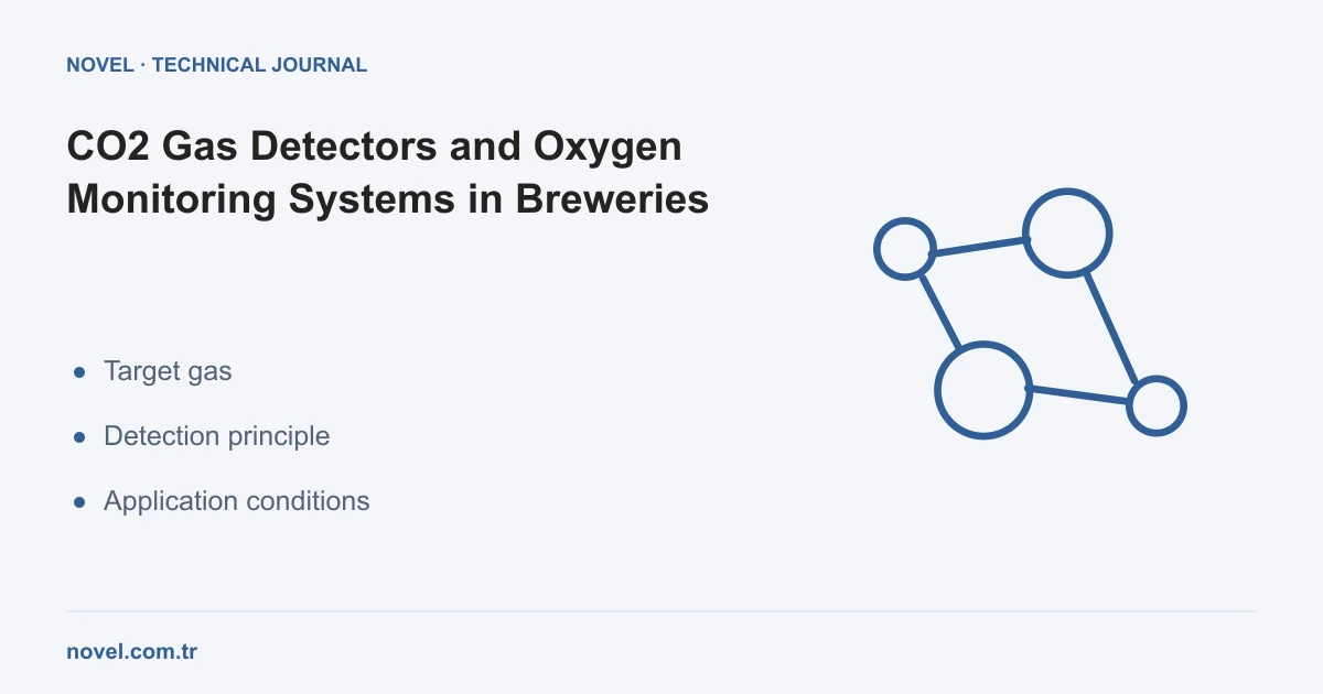 Brewery fermentation CO2 gas detector and oxygen sensor