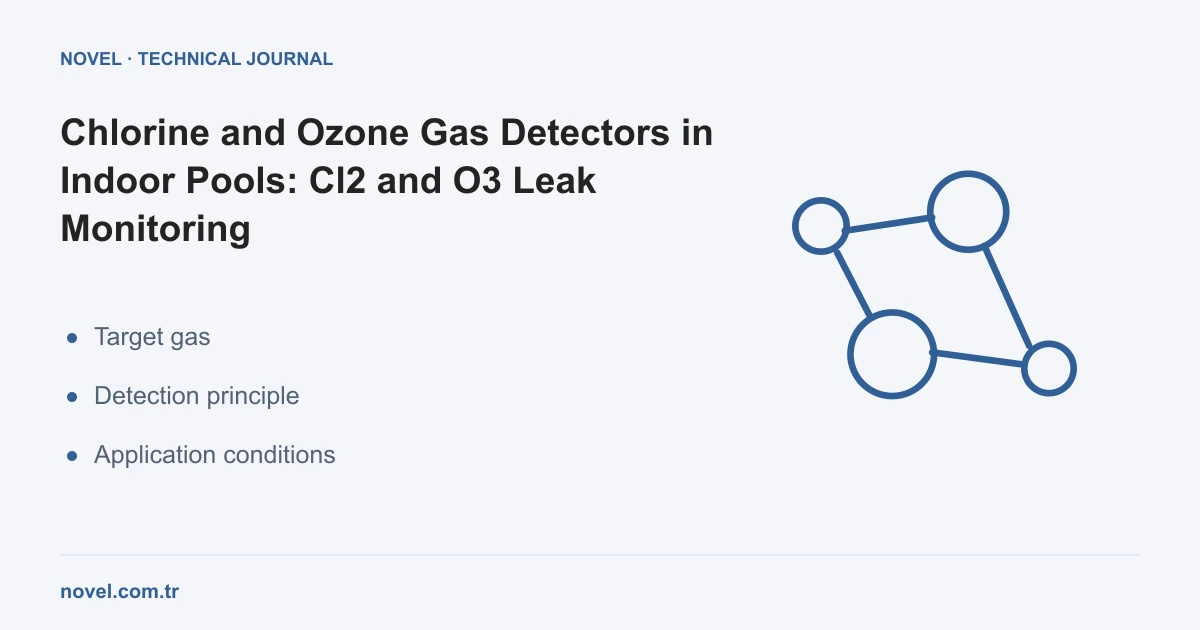 Continuous leak monitoring with indoor swimming pool chlorine and ozone gas detectors